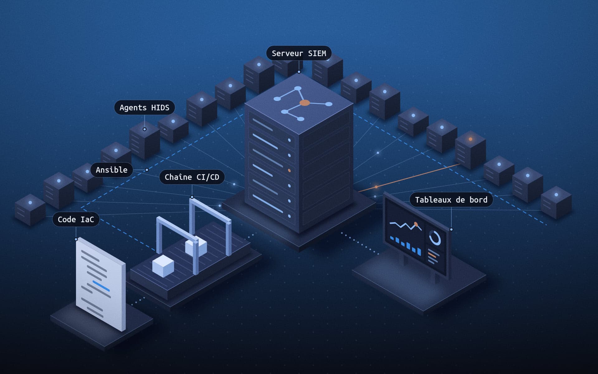Illustration isométrique de nuit : le code d'infrastructure, la chaîne CI/CD, le serveur SIEM au centre, les tableaux de bord, et une rangée de serveurs équipés d'agents HIDS déployés par Ansible.